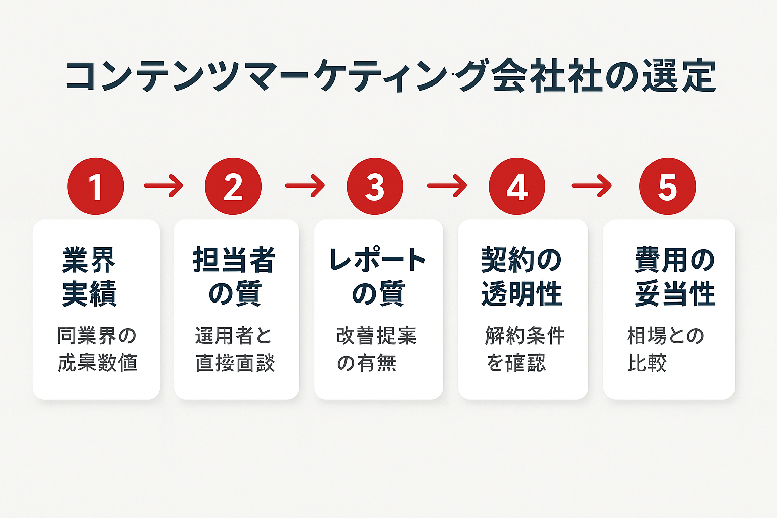 コンテンツマーケティング会社選びで確認すべき5つのチェックポイント（業界実績・担当者の質・レポートの質・契約の透明性・費用の妥当性）を番号付きステップで示したガイド図