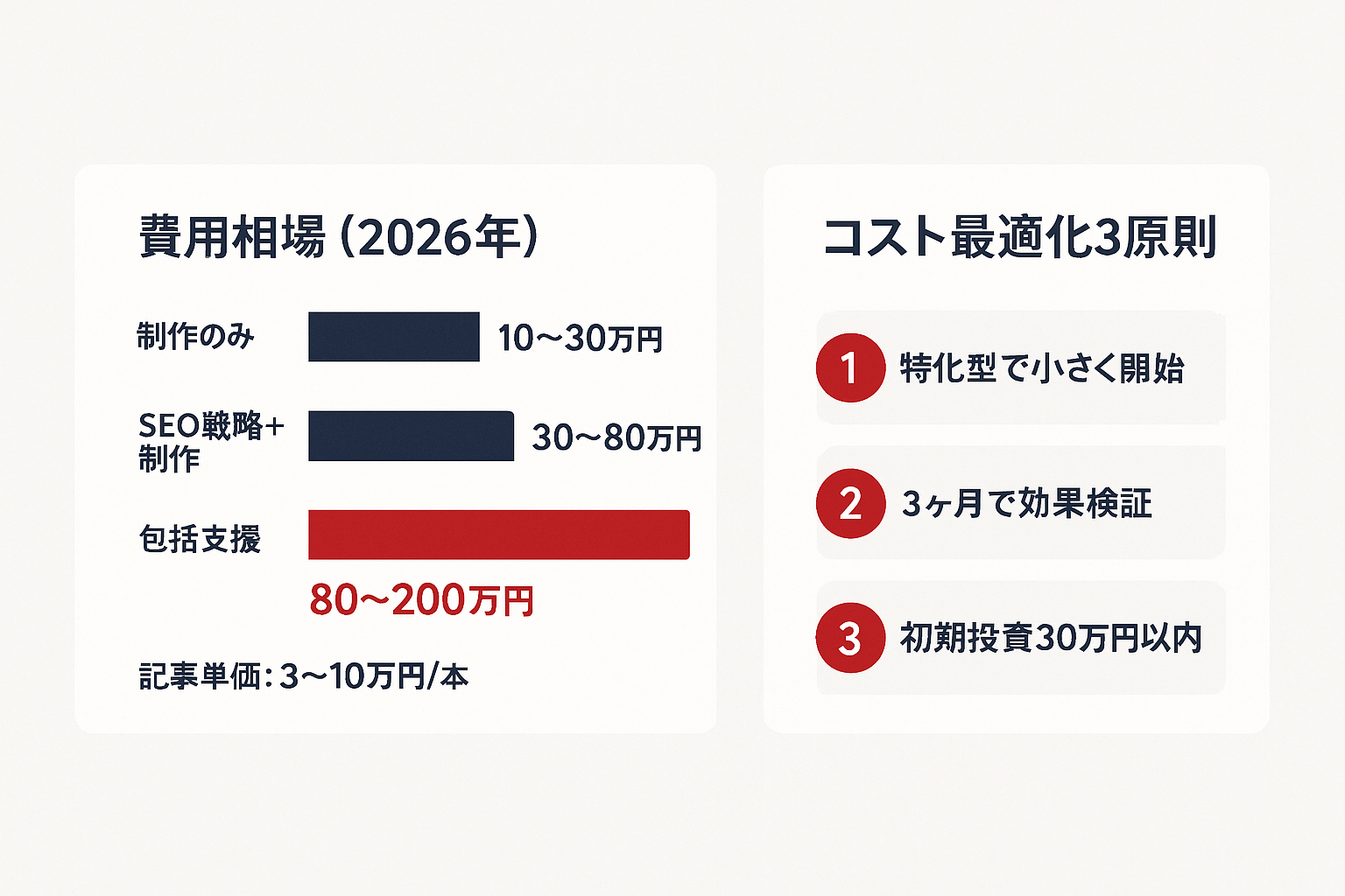 コンテンツマーケティング会社のサービス範囲別費用相場（制作のみ10〜30万円、SEO戦略+制作30〜80万円、包括支援80〜200万円）とコスト最適化3原則を示したインフォグラフィック
