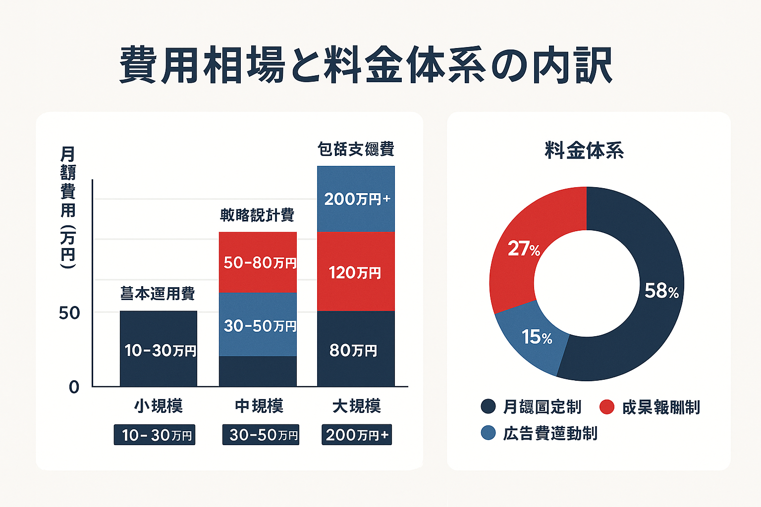 コンテンツマーケティングの規模別費用相場を示す積み上げ棒グラフ（小規模10〜30万円、中規模30〜80万円、大規模80〜200万円超）と、月額固定制・成果報酬制・広告費連動制の3つの料金体系を示すドーナツチャート