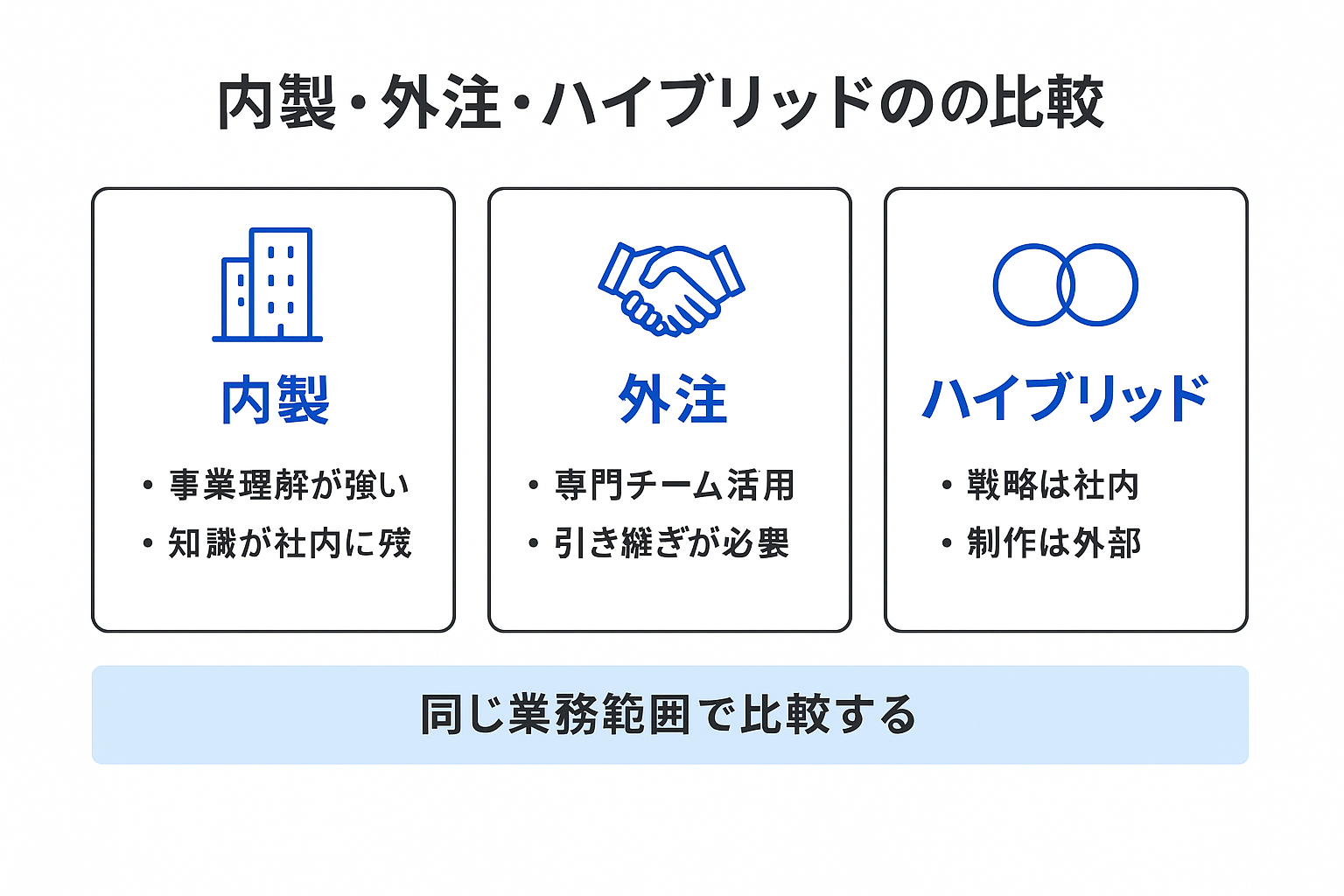 内製・外注・ハイブリッド運用の特徴を3枚のカードで比較したインフォグラフィック