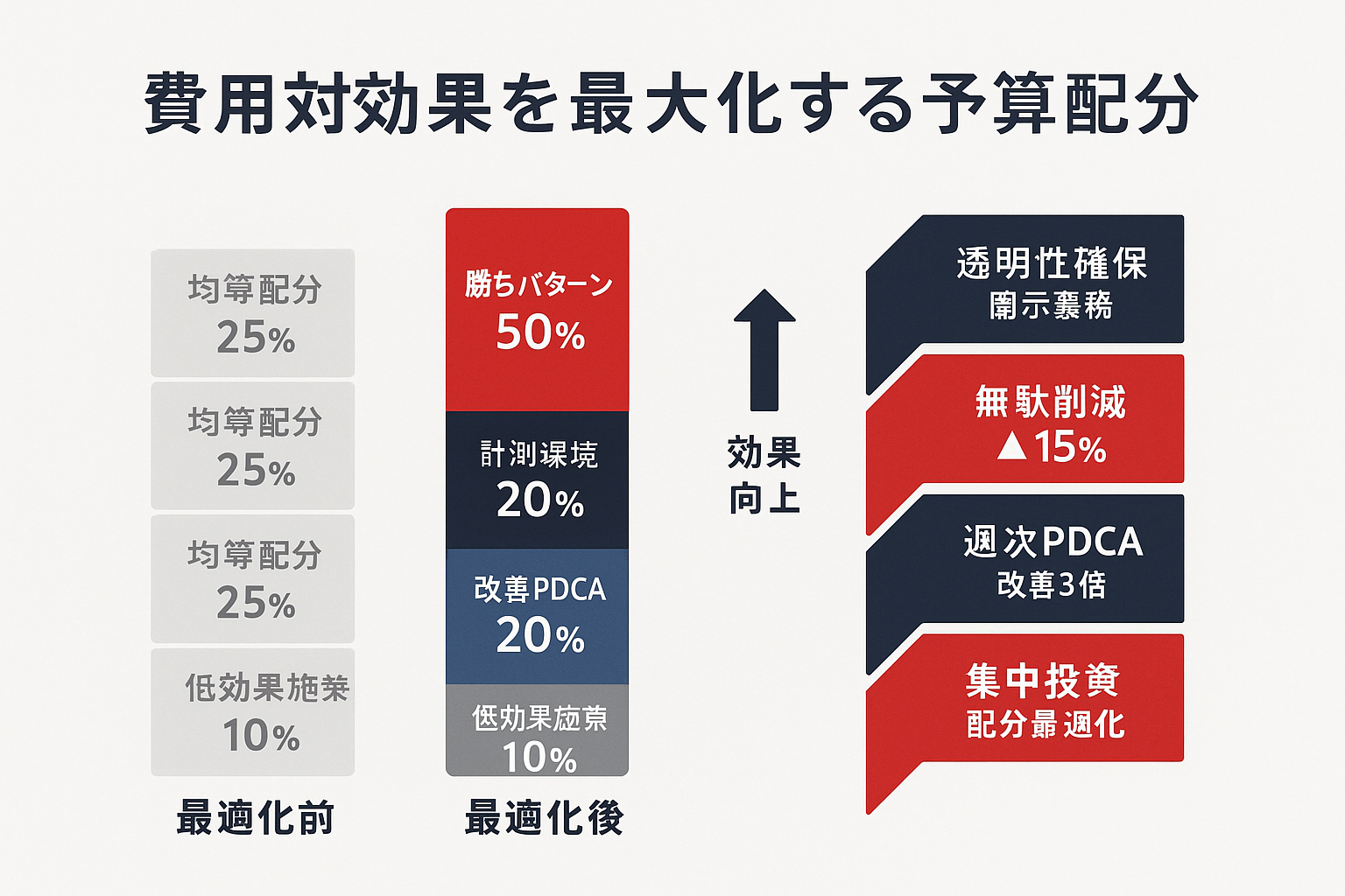 費用対効果を最大化するための予算配分最適化を示す図。最適化前の均等配分と最適化後の集中投資型配分を比較する積み上げ棒グラフと、5つの改善レイヤーを示す階層図