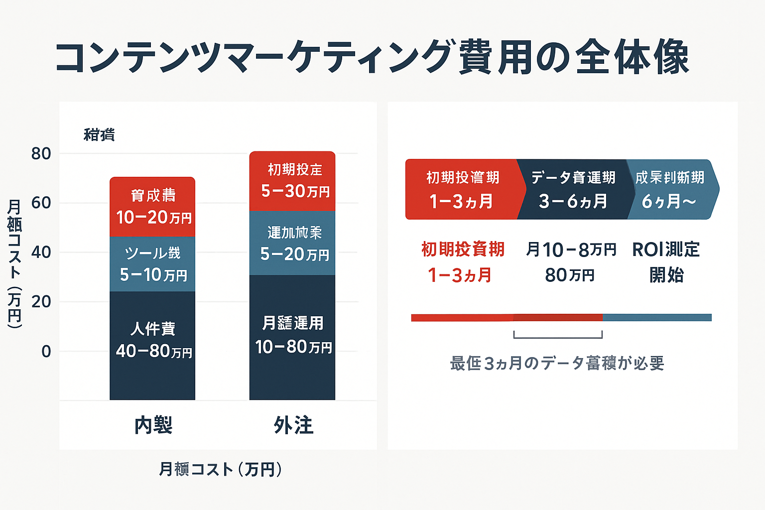 コンテンツマーケティングの内製と外注の費用構成を比較する積み上げ棒グラフ（内製：人件費・ツール費・育成費、外注：初期設定・月額運用・追加施策）と、初期投資期から成果判断期までの費用発生タイムラインを示す図