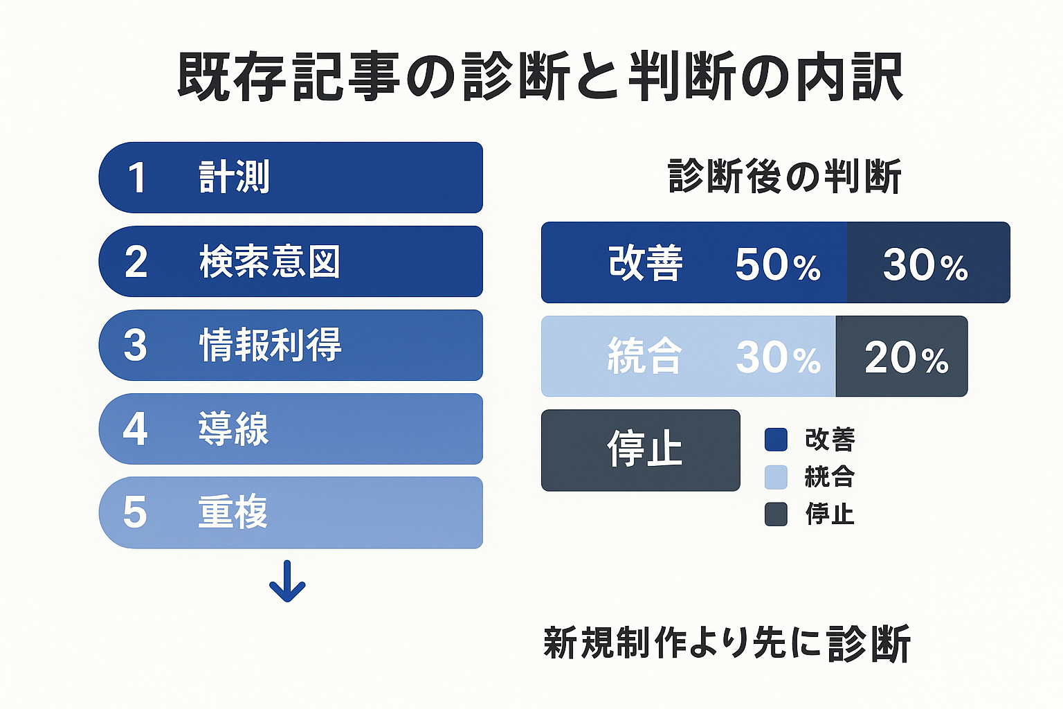 計測・検索意図・情報利得・導線・重複の5段階診断と、改善・統合・停止の判断内訳を示した図