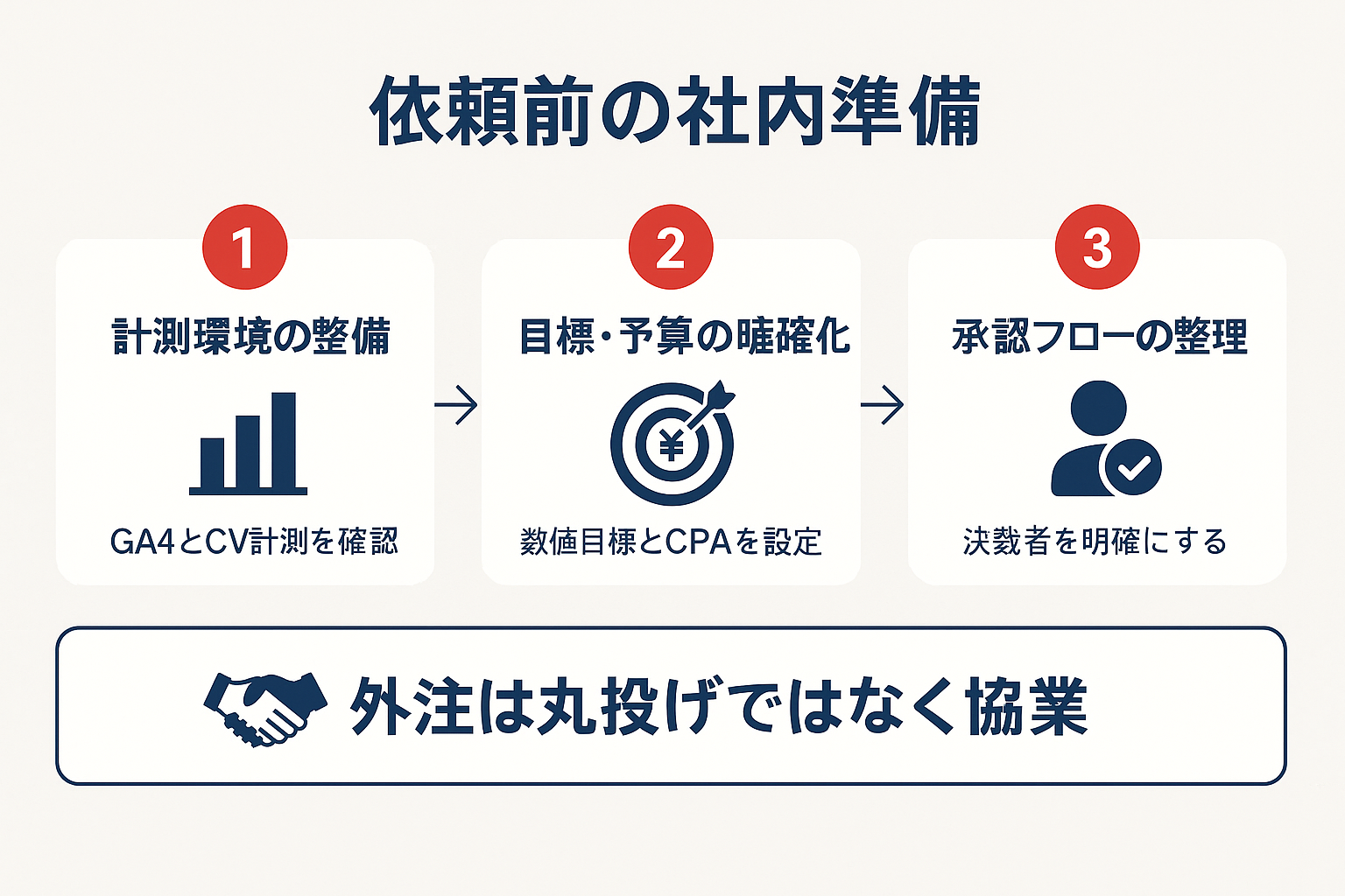 コンテンツマーケティング代行を依頼する前に社内で準備すべき3つのステップ（計測環境の整備、目標と予算の明確化、承認フローの整理）を示したステップガイド図