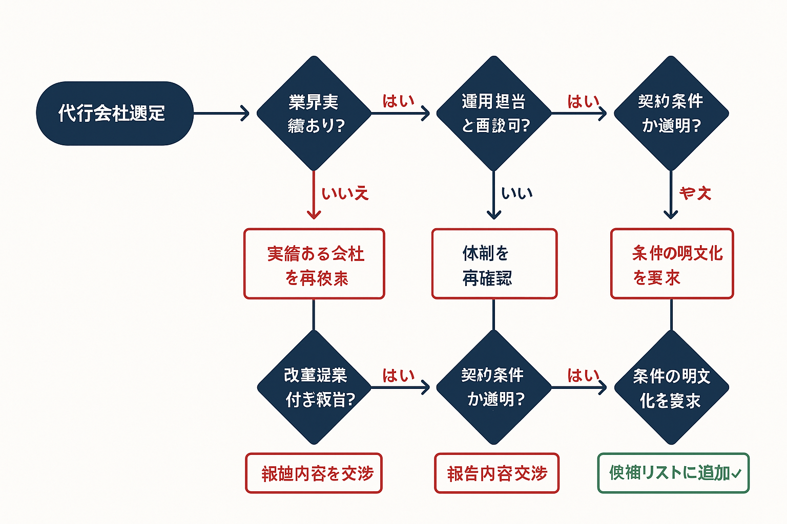 コンテンツマーケティング代行会社の選定フローチャート。業界実績・担当者面談・改善提案の有無・契約条件の透明性を順にYes/Noで判断し、最終的に候補リストに追加するかどうかを決定する意思決定ツリー図