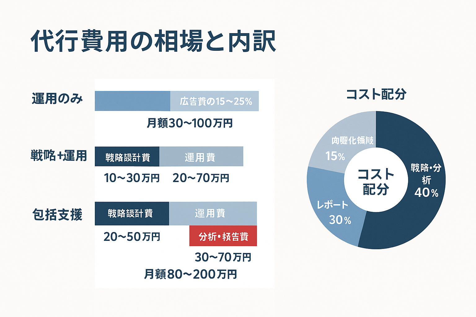 コンテンツマーケティング代行の費用相場と内訳を示すインフォグラフィック。運用のみ（広告費の15〜25%）、戦略＋運用（月額30〜100万円）、包括支援（月額80〜200万円）の3段階の積み上げ棒グラフと、理想的なコスト配分を示すドーナツチャート