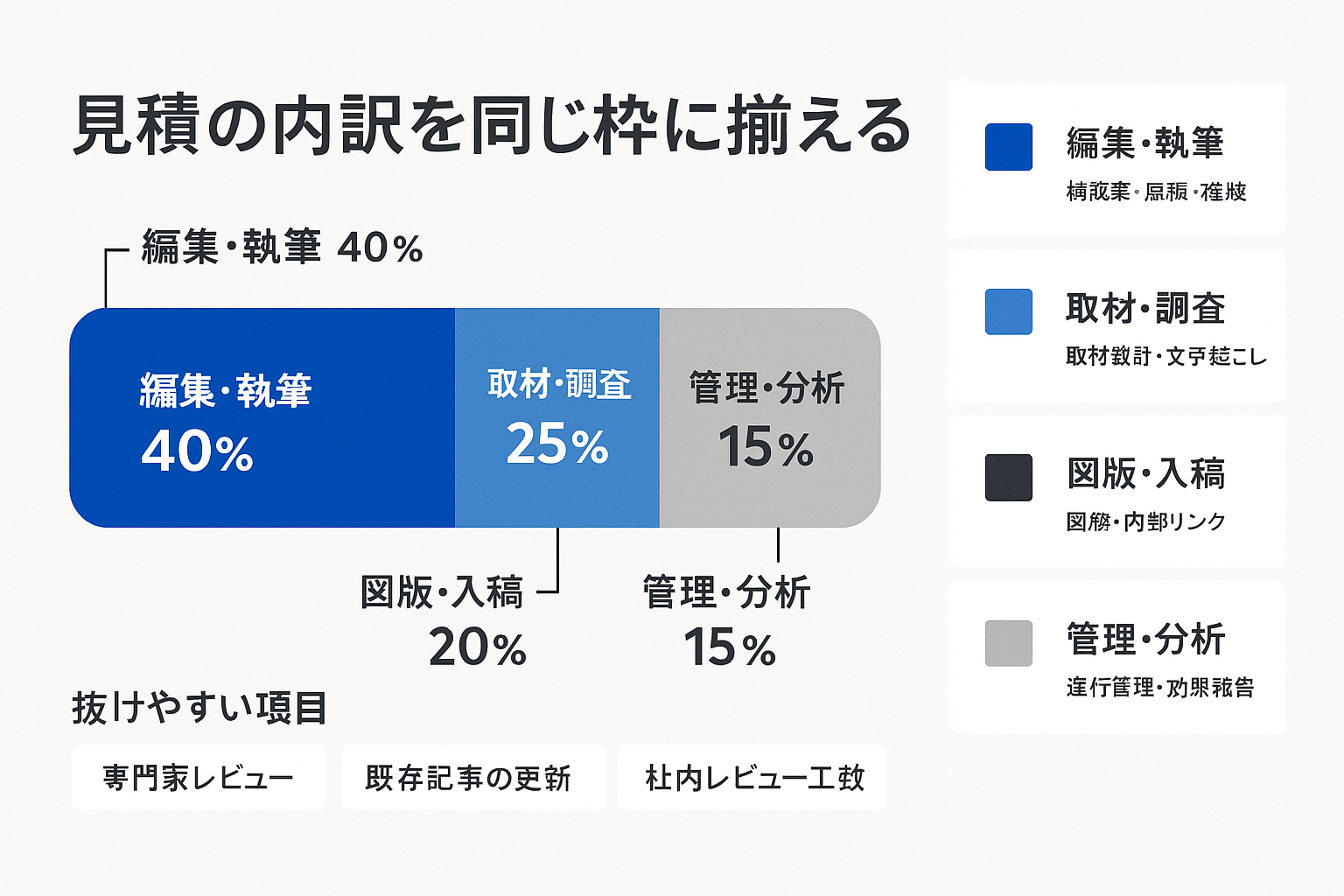 コンテンツマーケティング代行の見積内訳を積み上げ棒グラフで示し、編集・執筆40%、取材・調査25%、図版・入稿20%、管理・分析15%と、抜けやすい項目を整理した図