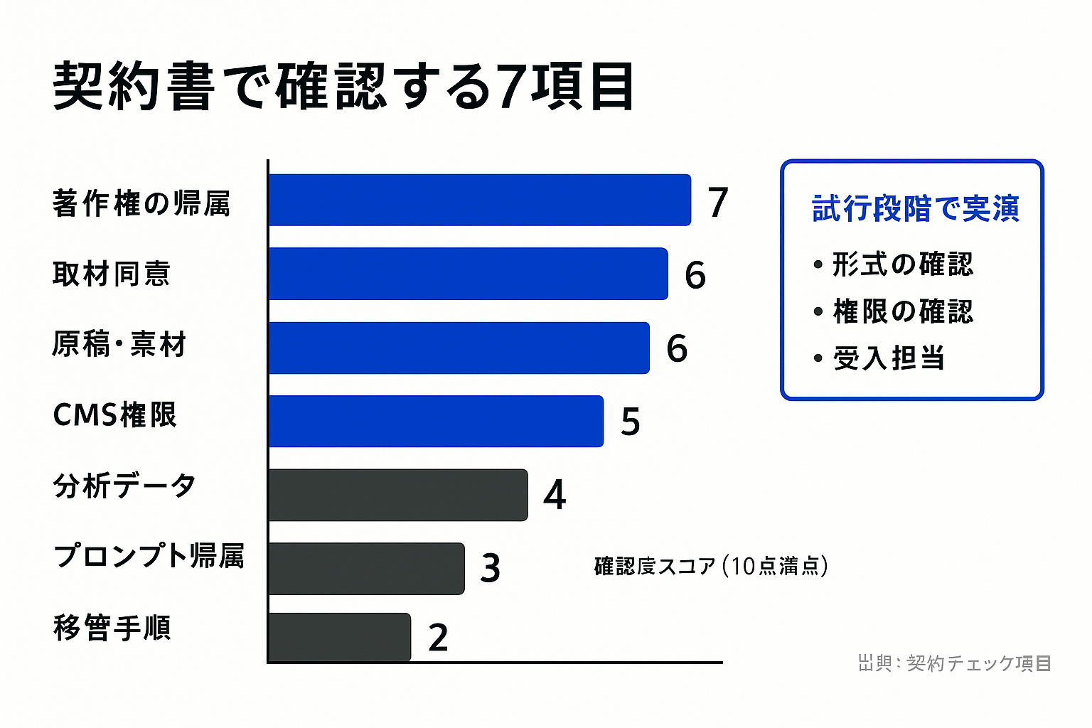 契約書で確認する7項目（著作権の帰属、取材同意、原稿・素材、CMS権限、分析データ、プロンプト帰属、移管手順）を横棒グラフで示した図