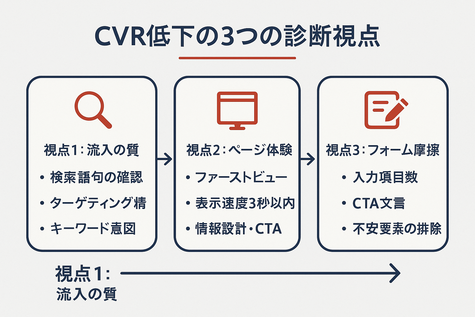 CVRが低い原因を診断するための3つの視点(流入の質・ページ体験・フォーム摩擦)を横並びのカード形式で示した図解