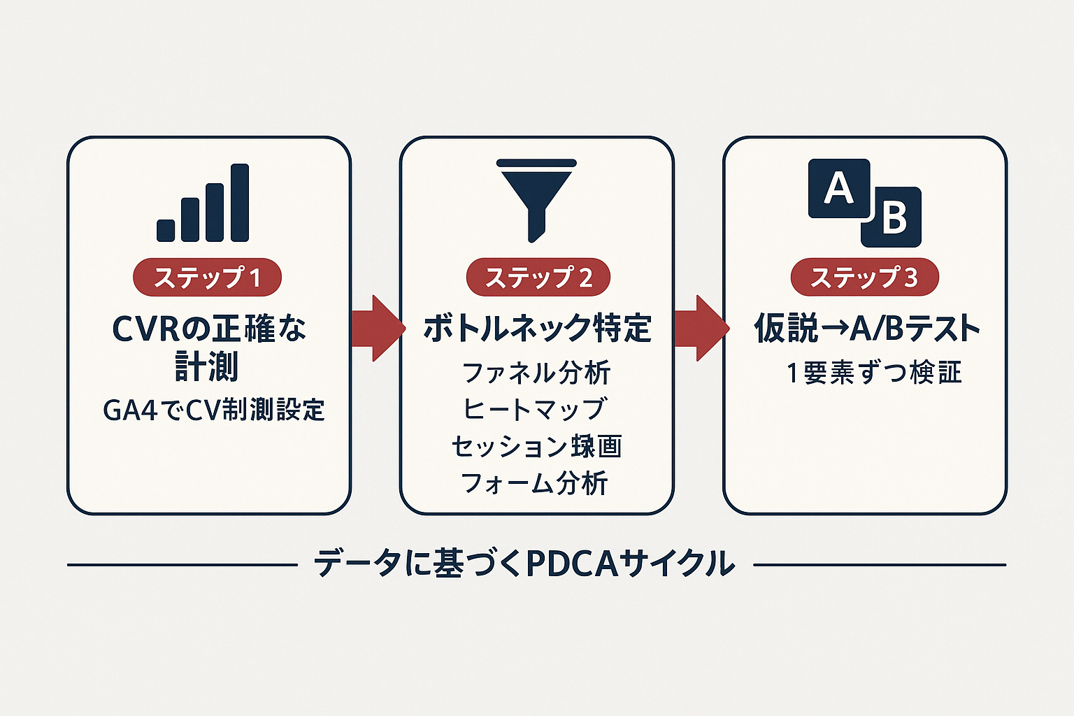 データ分析に基づくCVR改善の3ステップ(計測→ボトルネック特定→A/Bテスト検証)を示すフローチャート