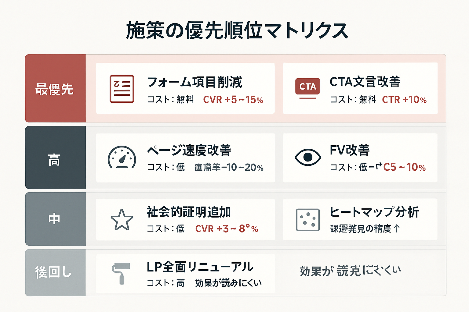CVR改善施策の優先順位マトリクス。フォーム項目削減やCTA改善など無料で効果の高い施策を最優先とし、LP全面リニューアルは後回しとする一覧表