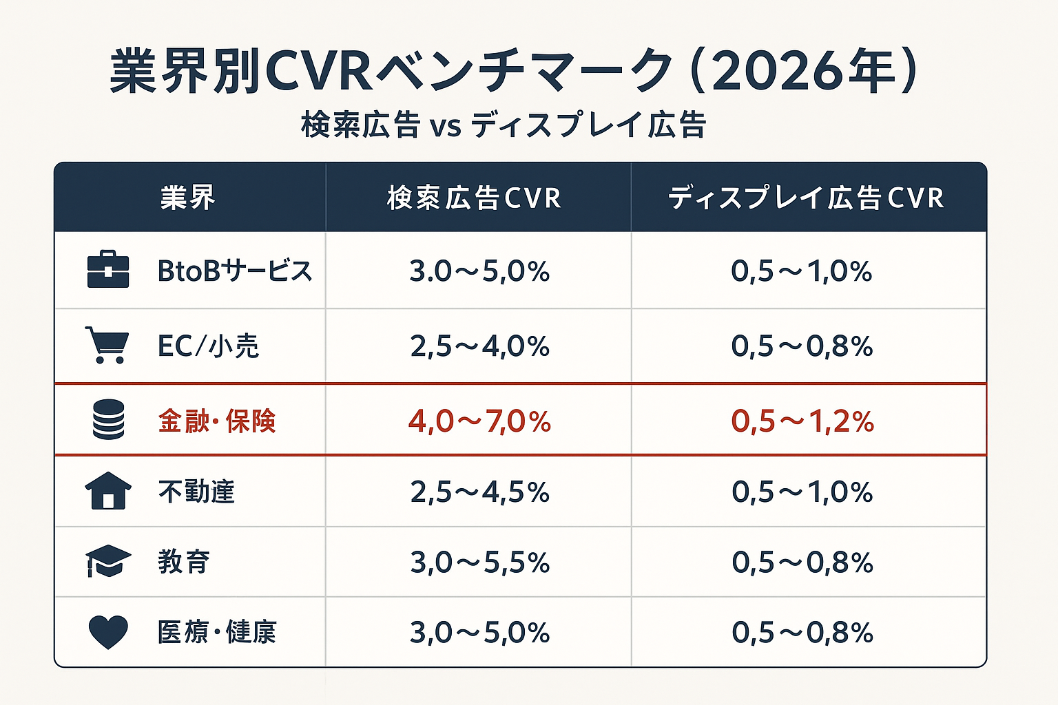2026年の業界別コンバージョン率ベンチマークを比較した表。BtoBサービス、EC小売、金融保険、不動産、教育、医療健康の各業界における検索広告CVRとディスプレイ広告CVRの平均値を一覧で表示。