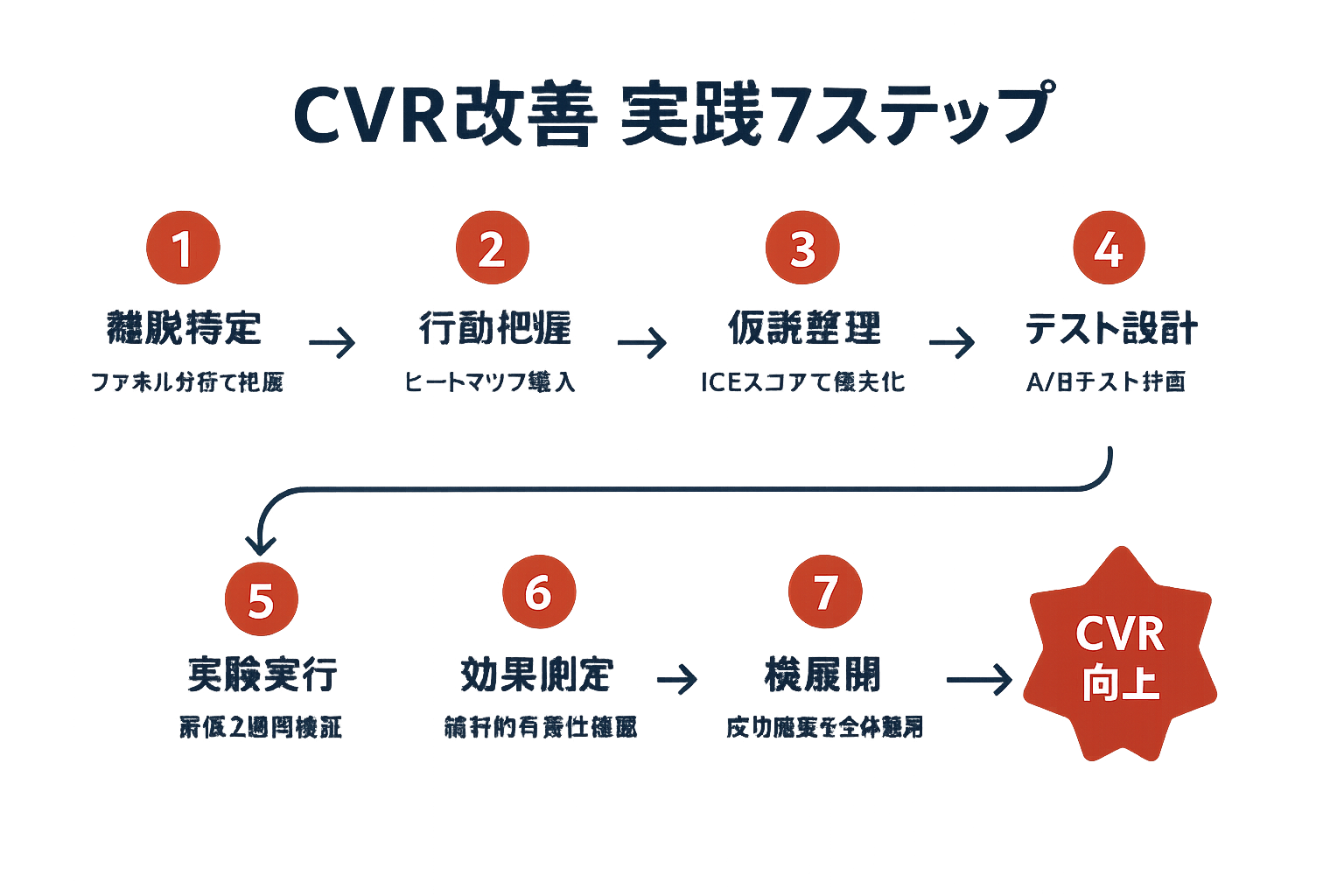 CVR改善の実践7ステップを示すフローチャート。離脱特定、行動把握、仮説整理、テスト設計、実験実行、効果測定、横展開の7段階が矢印で順に接続され、最後にCVR向上のゴールバッジが配置されたビジネス向けの図解。