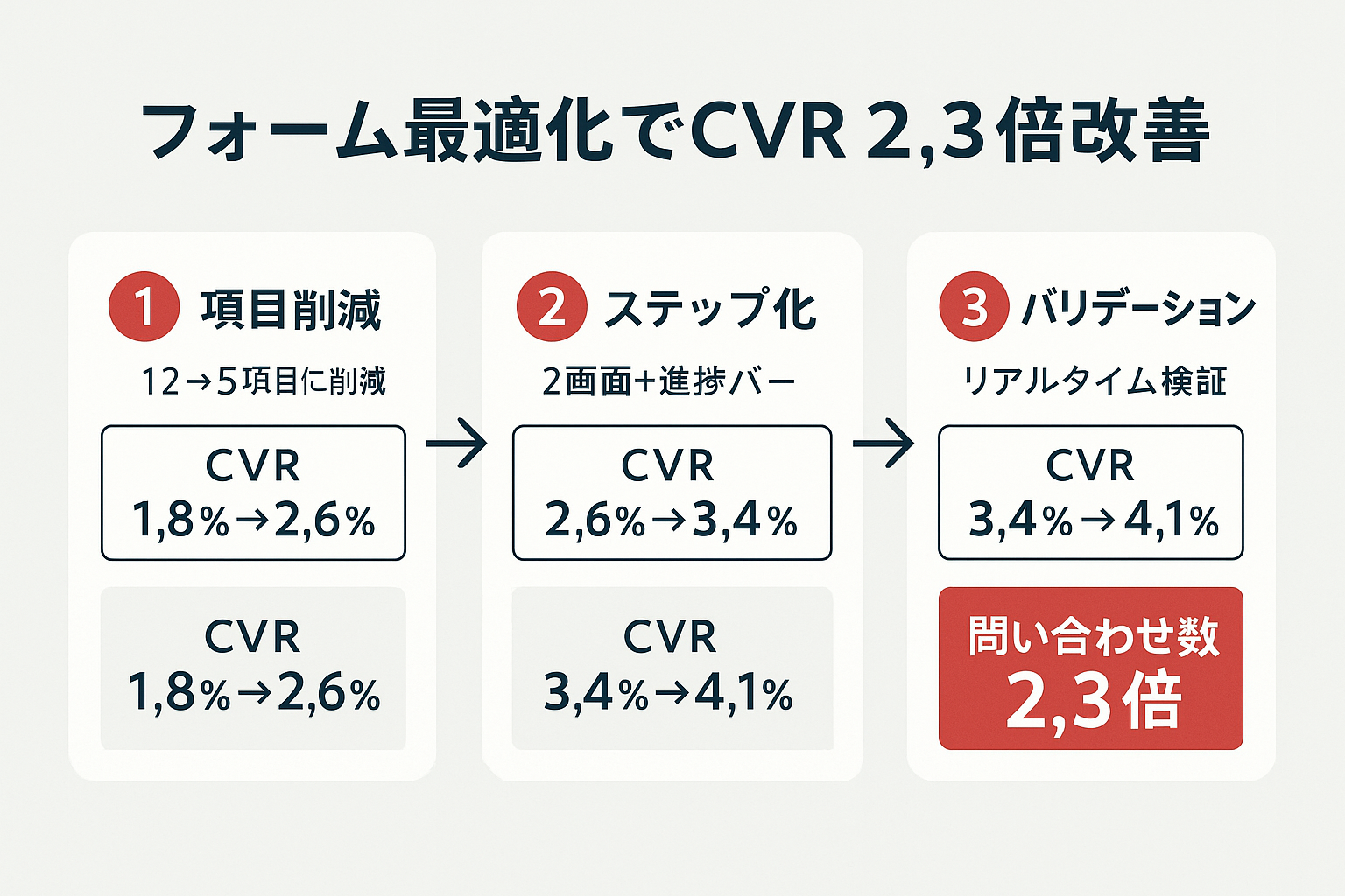 BtoBサービス企業のフォーム最適化によるCVR改善の3ステップを示す図。入力項目削減、ステップフォーム化、リアルタイムバリデーション追加の順にCVRが1.8%から4.1%へ改善し、問い合わせ数が2.3倍になった過程を表示。
