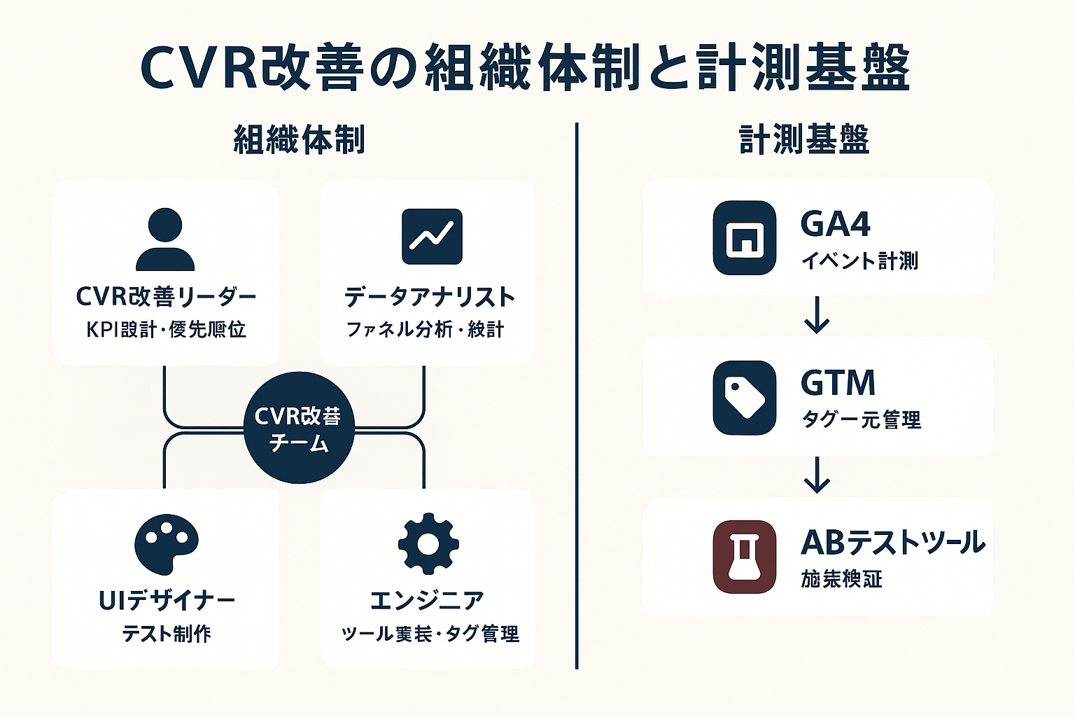 CVR改善を持続させるための組織体制と計測基盤を示す図。左側にCVR改善リーダー、データアナリスト、UIデザイナー、エンジニアの4つの役割を配置し、右側にGA4、GTM、ABテストツールの計測基盤スタックを表示。