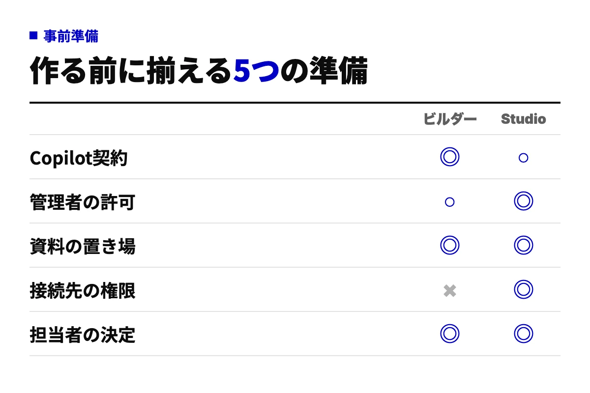 Agent BuilderとCopilot Studioそれぞれで、Copilot契約・管理者の許可・資料の置き場・接続先の権限・担当者の決定が必須か、あると良いか、不要かを○×で示した表