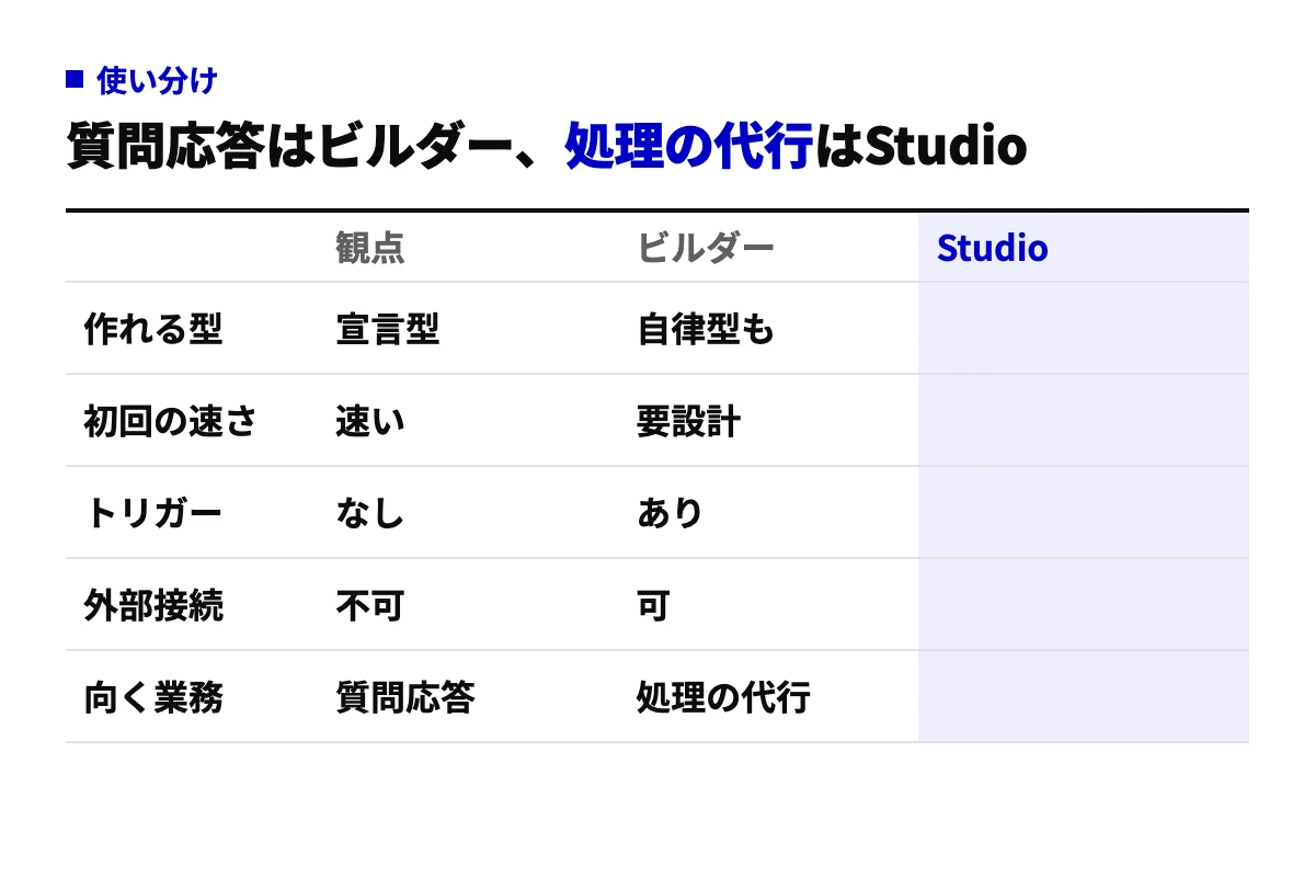 Agent BuilderとCopilot Studioを、作れるエージェントの型・初回の速さ・トリガーの有無・外部接続・向く業務の5観点で比べた表。Studioは自律型やトリガー、外部接続に対応する