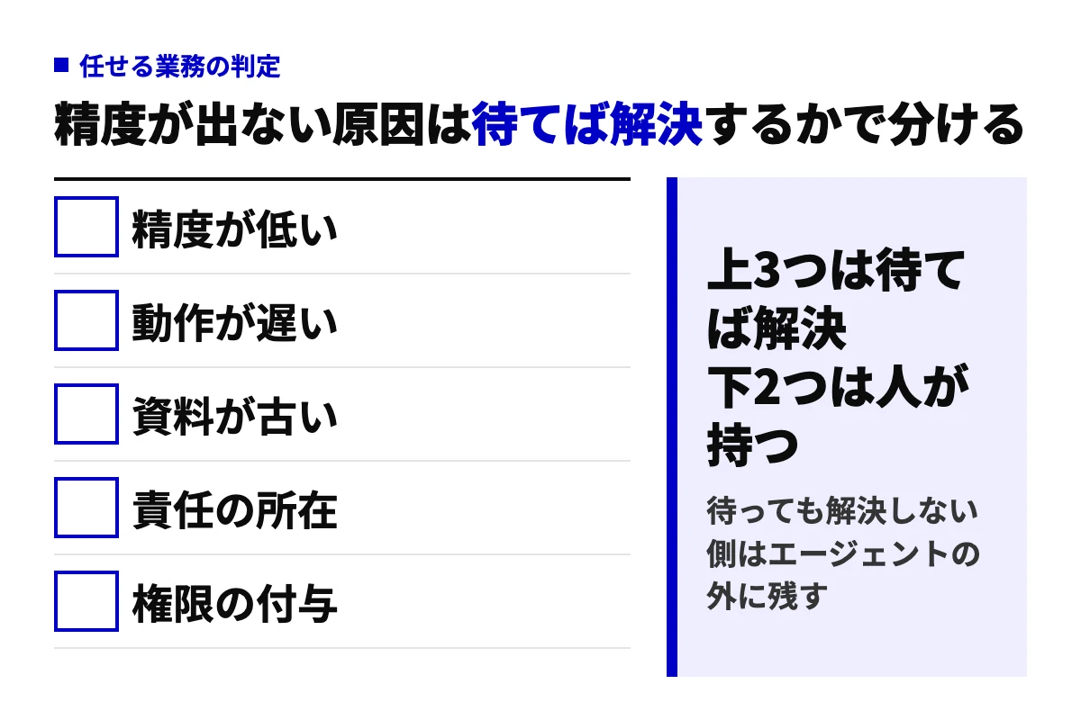 エージェントが期待どおり動かない原因を、精度が低い・動作が遅い・資料が古いという待てば解決する側と、責任の所在・権限の付与という待っても解決しない側に分けた判定図