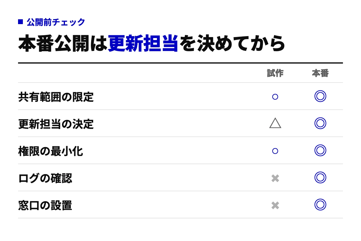 エージェントを試作段階と本番公開で確認する5項目。共有範囲の限定、更新担当の決定、権限の最小化、ログの確認、問い合わせ窓口の設置について、試作では任意でも本番では必須になることを示した表
