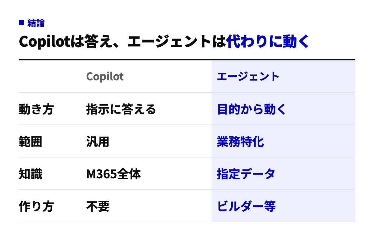 通常のCopilotとCopilotエージェントを、動き方・範囲・知識・作り方の4行で並べた比較表。エージェントは目的を渡すと業務特化で自律的に動く点が違う。