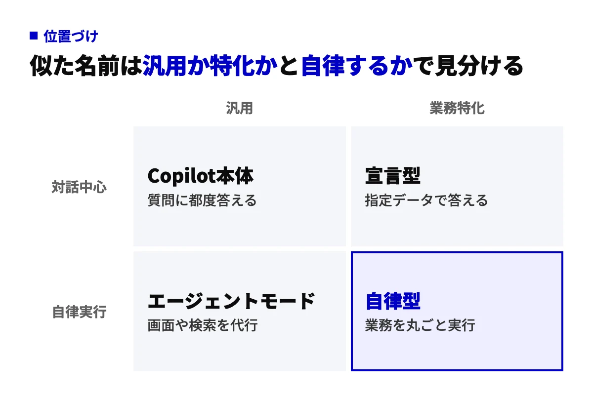 汎用か業務特化か、対話中心か自律実行かの2軸で、Copilot本体・宣言型エージェント・エージェントモード・自律型エージェントの4つを配置した2×2図。