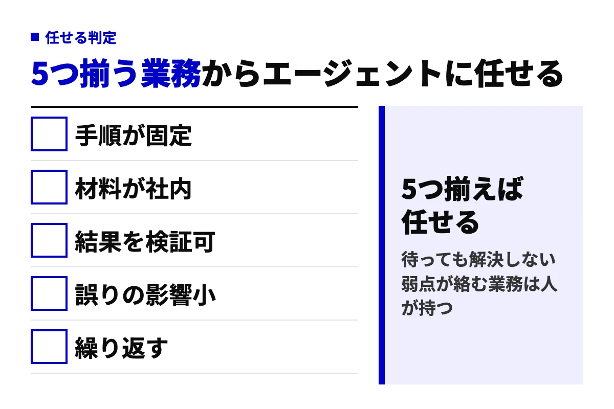 Copilotエージェントに任せてよい業務を、手順が固定・材料が社内・結果を検証可・誤りの影響小・繰り返すの5項目で判定する図。5つ揃えば任せる。