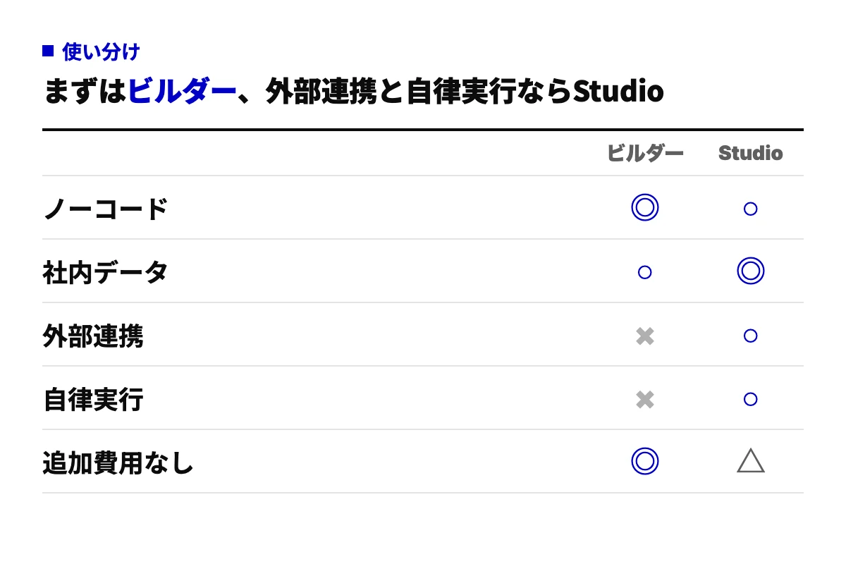 エージェントビルダーとCopilot Studioを、ノーコード・社内データ・外部連携・自律実行・追加費用なしの5項目で○×比較したチェックリスト。