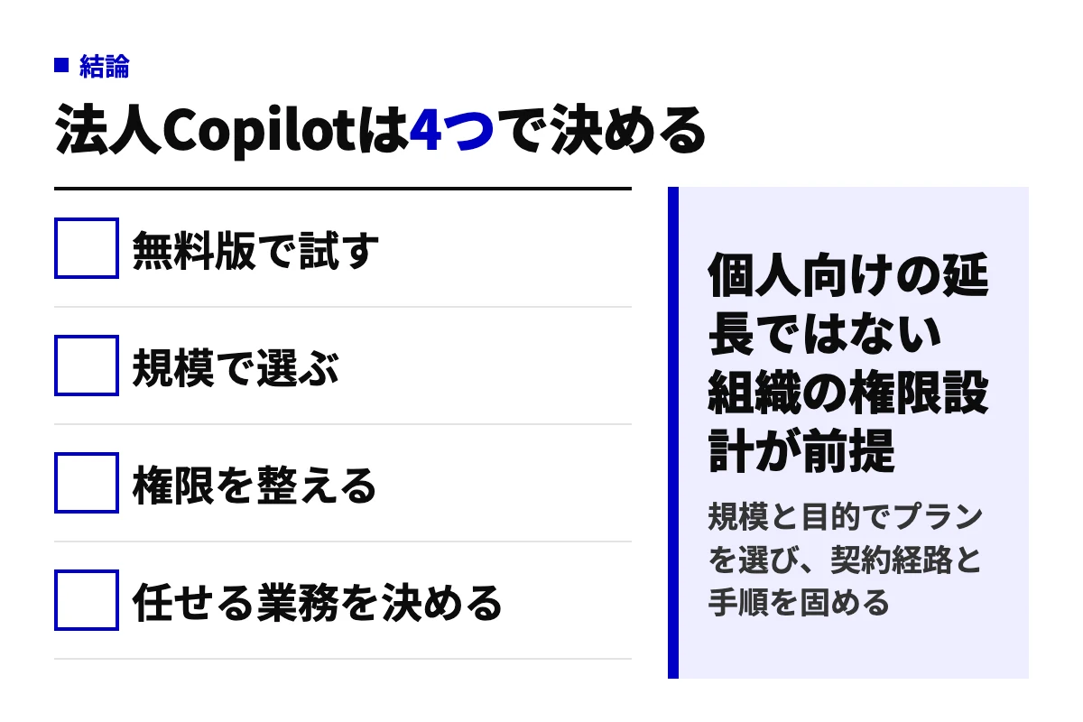 法人でCopilotを使うときの4つの判断、無料版で試す・規模で選ぶ・権限を整える・任せる業務を決めるを並べ、個人向けの延長ではなく組織の権限設計が前提だと示す判定図