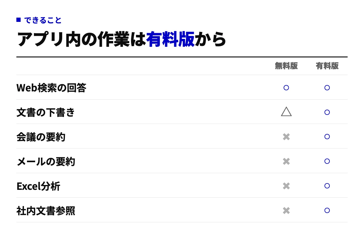無料のCopilot Chatと有料の法人向けCopilotで、Web検索の回答・文書の下書き・会議の要約・メールの要約・Excel分析・社内文書参照ができるかを○△×で示した表