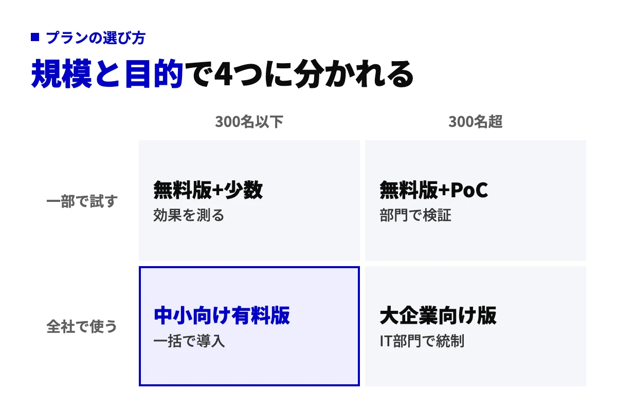 従業員300名以下か超か、一部で試すか全社で使うかの2軸で、無料版から始める・中小向けのCopilot Business・大企業向けプランのどれを選ぶかを示した2×2の判定図