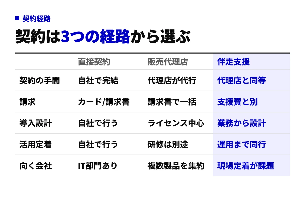 法人向けCopilotの契約経路を、Microsoftとの直接契約・販売代理店経由・伴走支援付きの3列で、契約の手間・請求・導入設計・活用定着・向く会社の5項目で比較した表