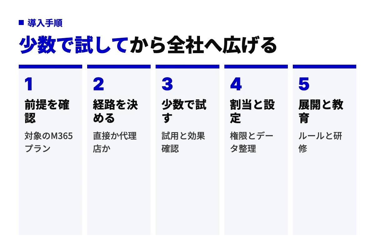 法人向けCopilot導入の5ステップ、前提のMicrosoft 365プラン確認、契約経路の決定、少数での試用、ライセンス割当と権限設定、全社展開と教育を並べた工程図