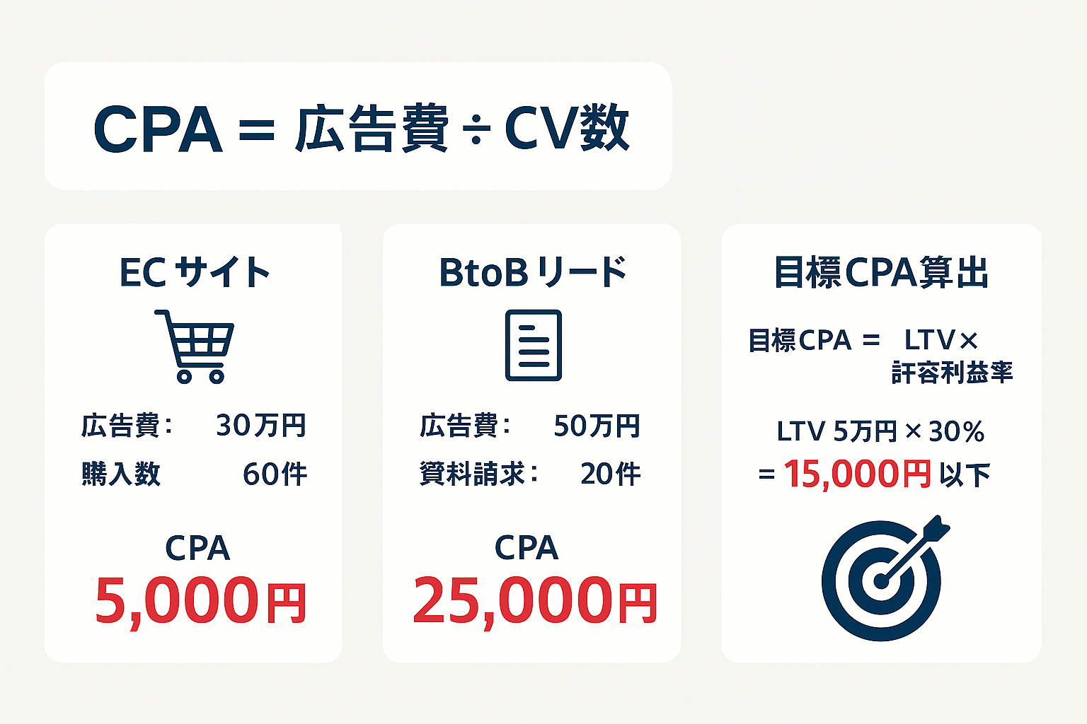CPAの計算式と具体例を示すインフォグラフィック。CPA＝広告費÷CV数の公式、ECサイト（CPA 5,000円）とBtoBリード（CPA 25,000円）の計算例、目標CPAの算出方法（LTV×許容利益率）を視覚的に説明