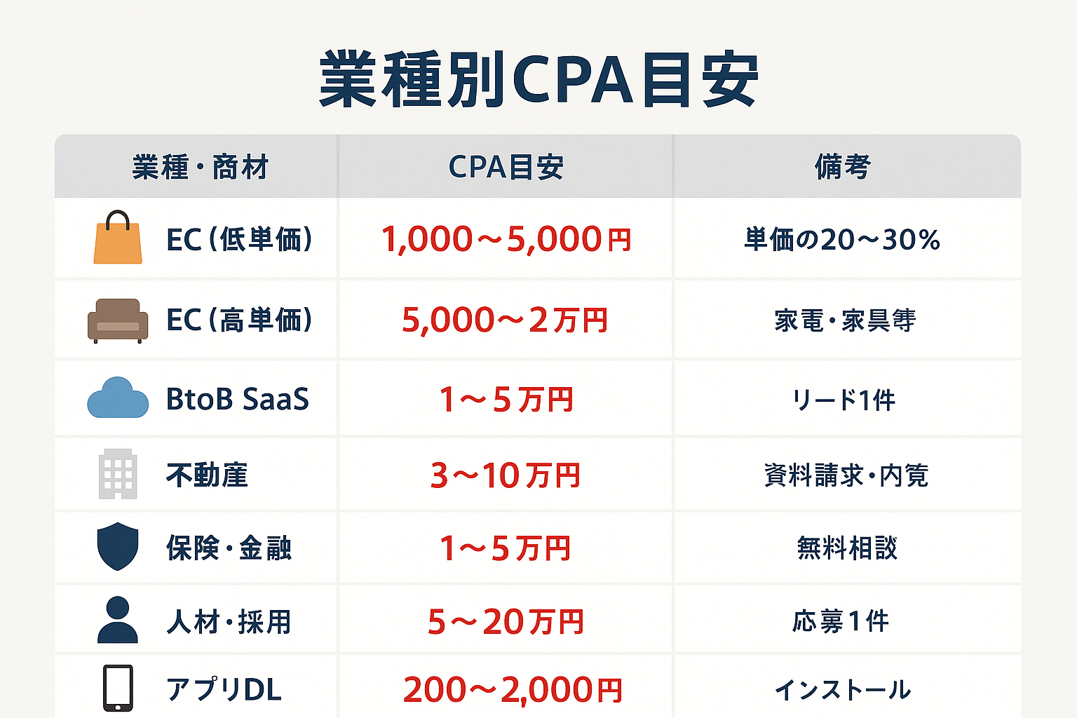 業種別CPAの目安を比較する表形式のインフォグラフィック。EC低単価（1,000〜5,000円）、EC高単価（5,000〜2万円）、BtoB SaaS（1〜5万円）、不動産（3〜10万円）、保険・金融（1〜5万円）、人材・採用（5〜20万円）、アプリDL（200〜2,000円）の7業種を一覧表示