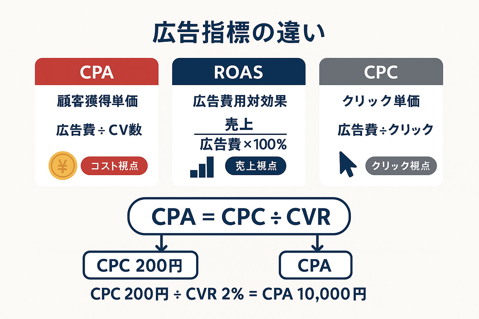 CPA・ROAS・CPCの3つの広告指標を比較する図。CPAは広告費÷CV数でコスト視点、ROASは売上÷広告費×100%で売上視点、CPCは広告費÷クリック数でクリック視点。CPA＝CPC÷CVRの関係式と計算例も表示
