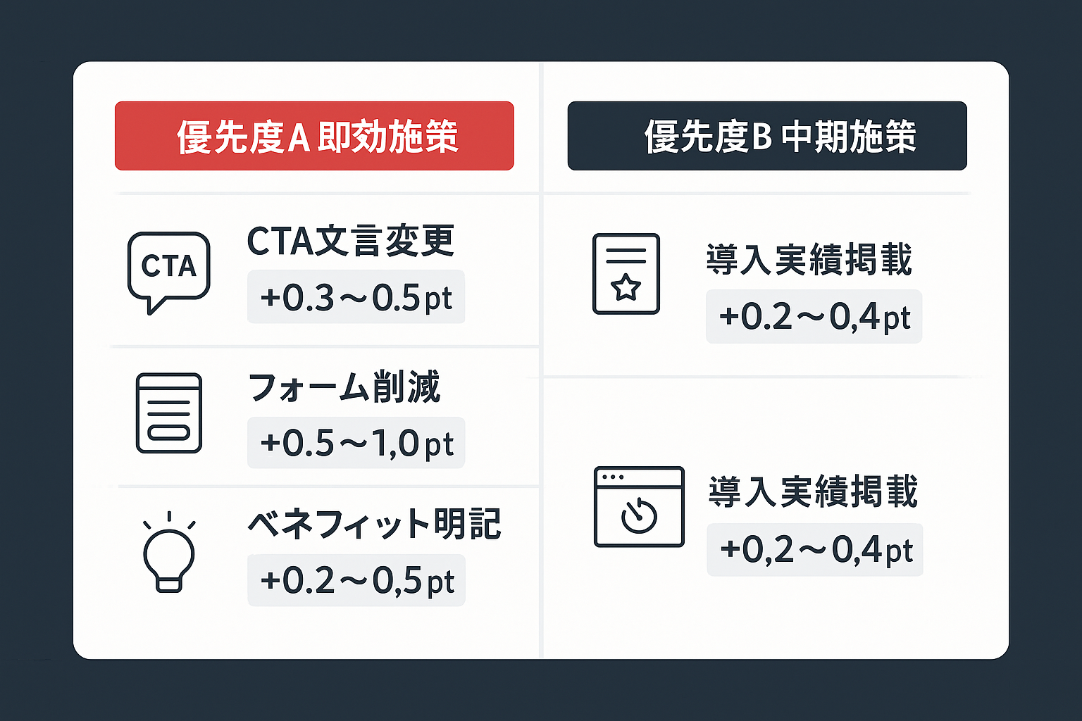 優先度別のCVR改善施策と期待効果を比較した表