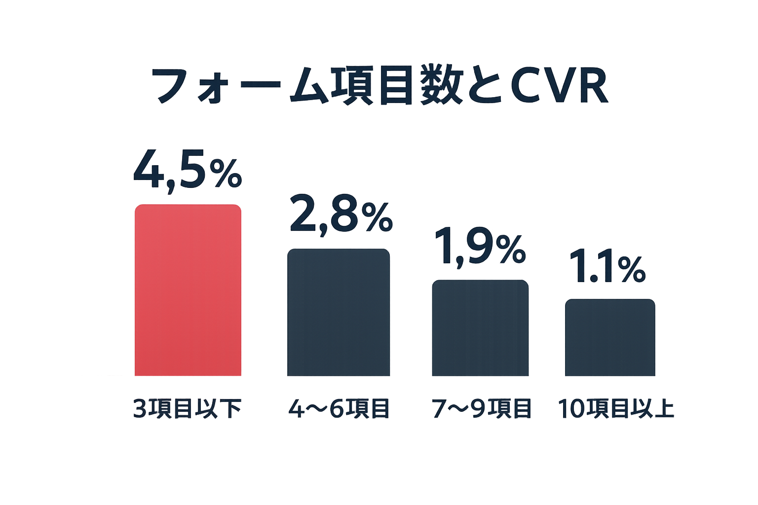 フォーム項目数が少ないほどCVRが高いことを示す棒グラフ