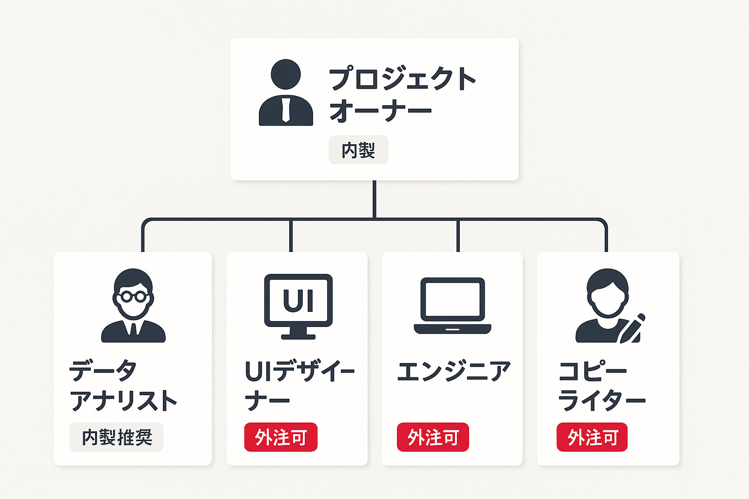 CVR改善チームの5つの役割と内製・外注の推奨を示す組織図