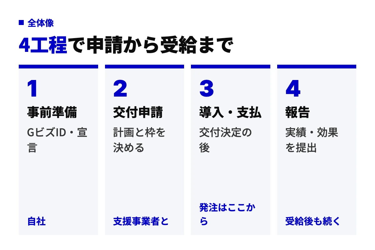 デジタル化・AI導入補助金の全体像を4工程で示した図。事前準備、交付申請、交付決定後の導入・支払、実績報告と効果報告の順に進む。