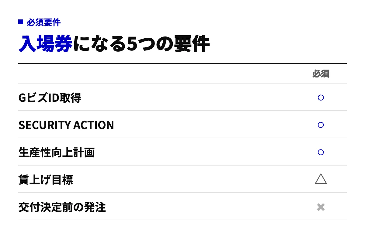 申請前に満たす必須要件のチェックリスト。GビズID、SECURITY ACTION、生産性向上計画は必須、賃上げ目標は枠や規模により扱いが異なり、交付決定前の発注は不可。