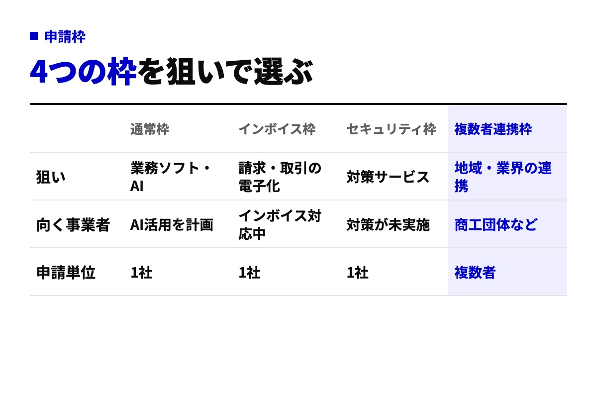 デジタル化・AI導入補助金2026の4つの申請枠を、狙い、向く事業者、申請単位の3行で比較した表。