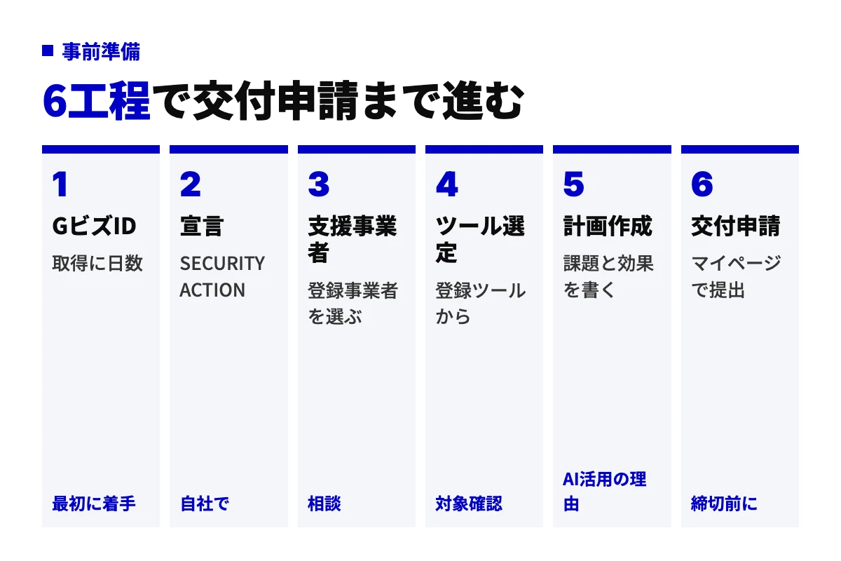 交付申請までの事前準備6工程。GビズID取得、SECURITY ACTION宣言、IT導入支援事業者の選定、登録ツールの選定、計画作成、交付申請の順。
