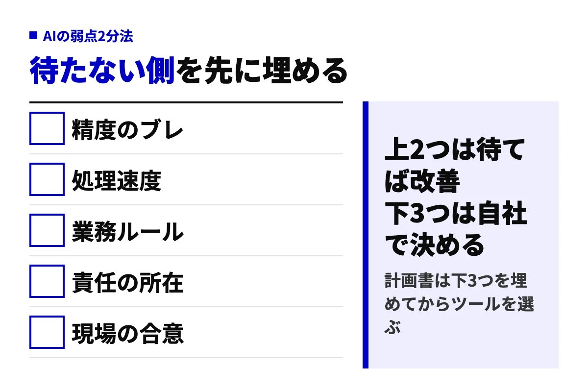 補助金で入れるAIツールの計画を作る前に、AIの弱点を待てば改善する側と待っても解決しない側に分ける判定図。業務ルール、責任の所在、現場の合意は自社で決める。