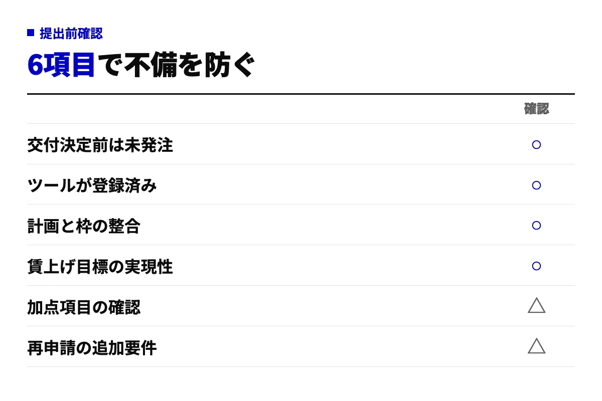交付申請の提出直前に確認する6項目のチェックリスト。未発注、登録ツール、計画と枠の整合、賃上げ目標の実現性は必ず確認し、加点項目と再申請要件は該当者が確認する。