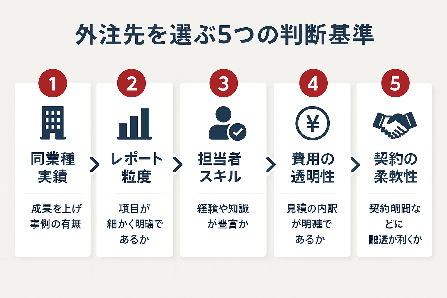 デジタルマーケティング外注先を選ぶ5つの判断基準を示すステップガイド。同業種実績、レポート粒度、担当者スキル、費用の透明性、契約の柔軟性の5項目がアイコン付きで順番に並んでいる。