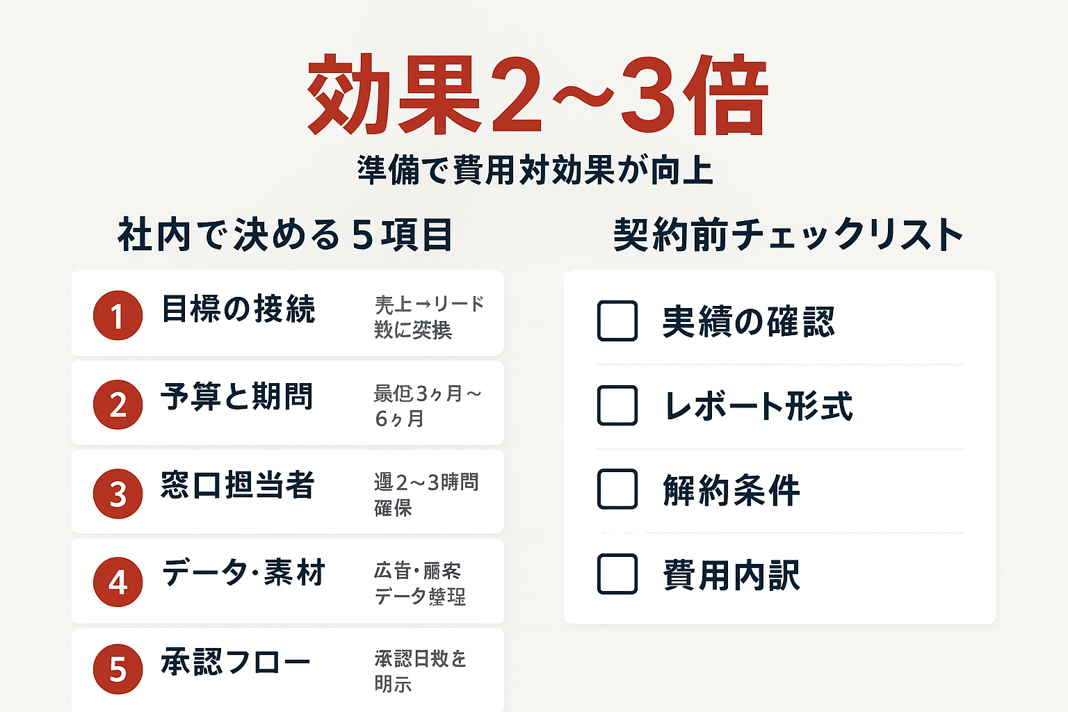 デジタルマーケティング依頼前に準備すべき社内体制と契約チェックリストのインフォグラフィック。社内で決める5項目と契約前の確認事項が整理され、準備により費用対効果が2〜3倍向上することが強調されている。