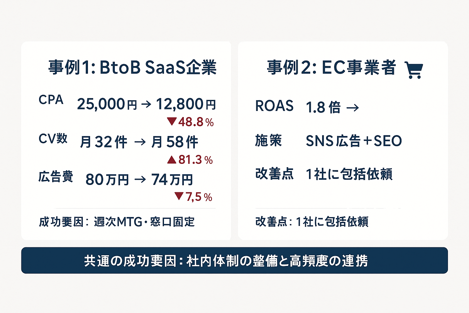 BtoB SaaS企業とEC事業者の2つのデジタルマーケティング外注成功事例を比較したレイアウト。CPA48.8%削減やCV数81.3%増加などの具体的な成果指標がビフォーアフター形式で示されている。