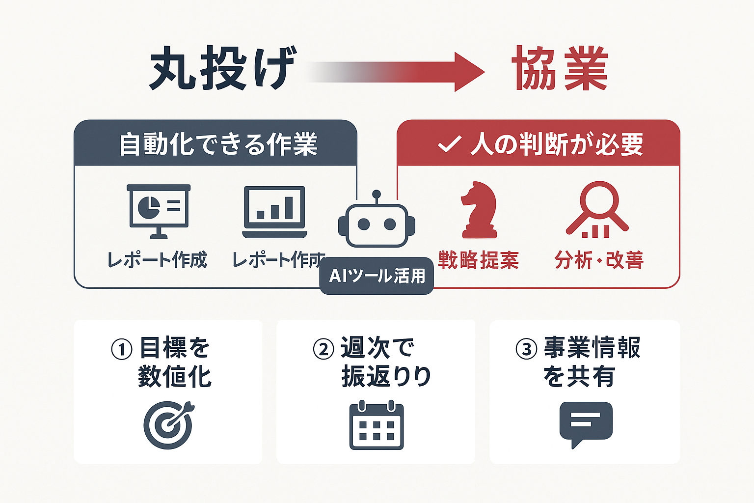 デジタルマーケティング外注を丸投げから協業へシフトする考え方を示す図。AIツールによる自動化領域と人間の判断が必要な領域の切り分け、成果最大化の3つの実践ルールが視覚的に整理されている。