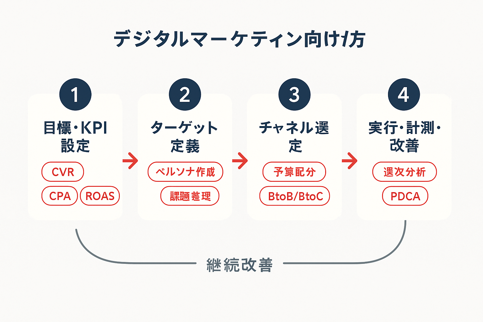 デジタルマーケティングの進め方を4ステップで示したフローチャート：目標・KPI設定、ターゲット定義、チャネル選定、実行・計測・改善の流れと継続改善サイクル
