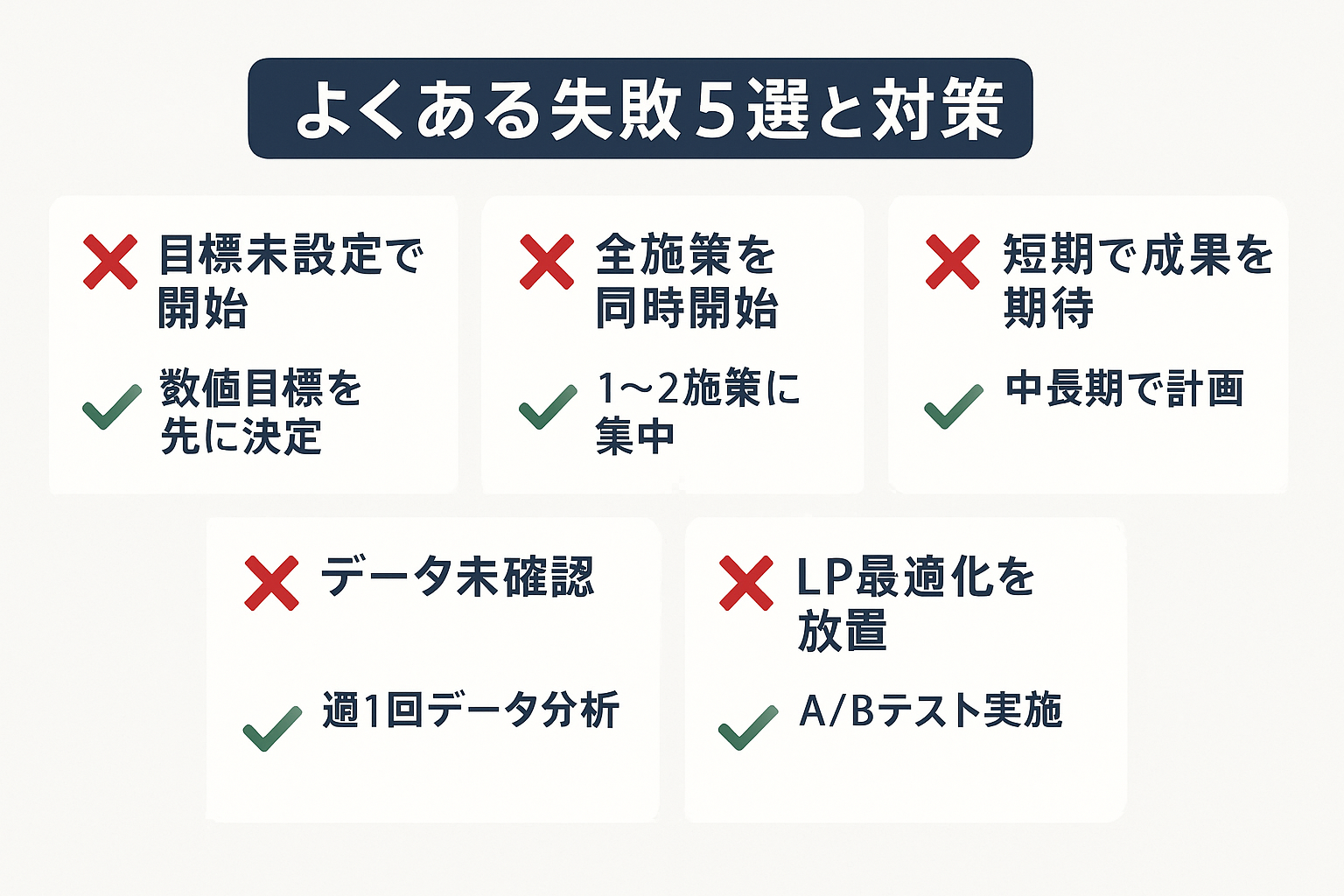 デジタルマーケティングでよくある5つの失敗（目標未設定、全施策同時開始、短期成果期待、データ未確認、LP最適化放置）とそれぞれの対策をまとめたインフォグラフィック